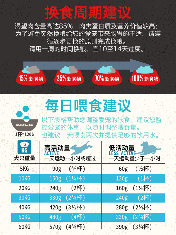 Orijen 渴望 六種魚全犬全階段狗糧 1kg包裝設(shè)計(jì)欣賞 (圖3)